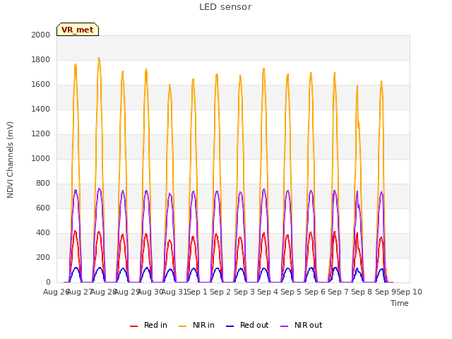 plot of LED sensor