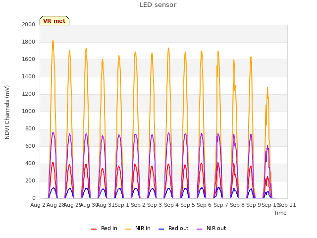 plot of LED sensor