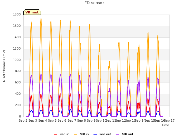 plot of LED sensor