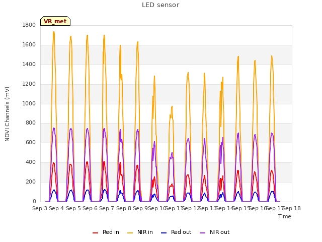 plot of LED sensor