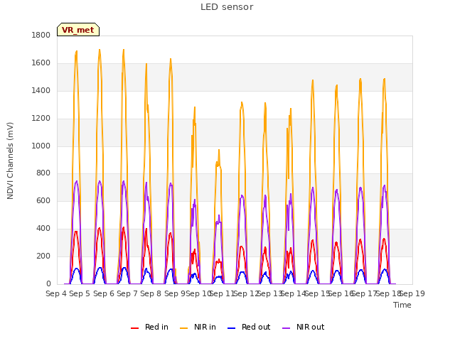 plot of LED sensor