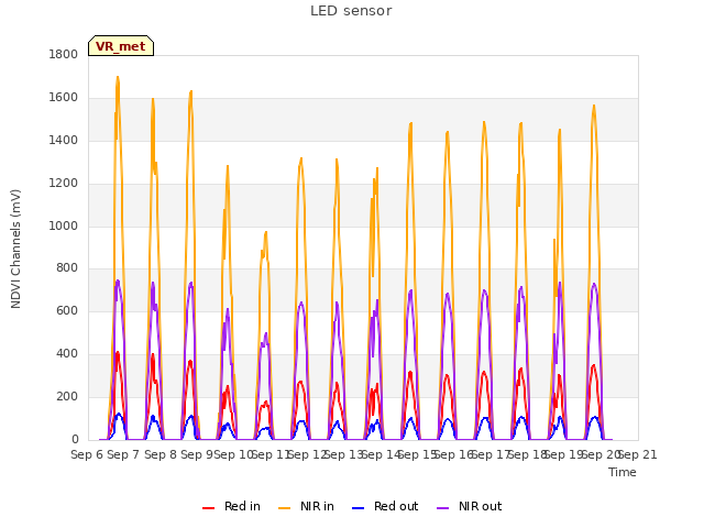 plot of LED sensor