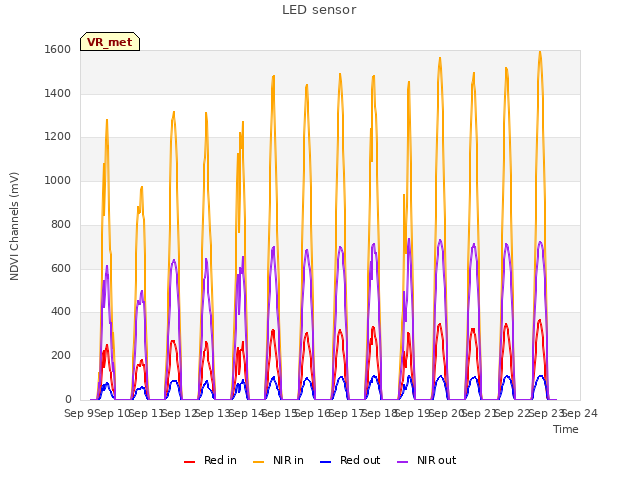 plot of LED sensor