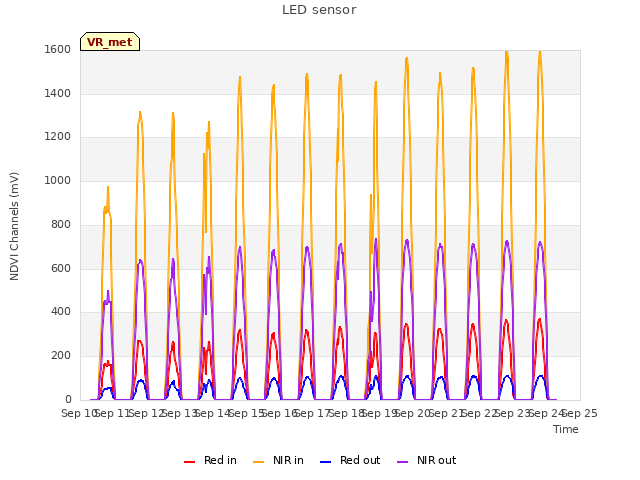 plot of LED sensor