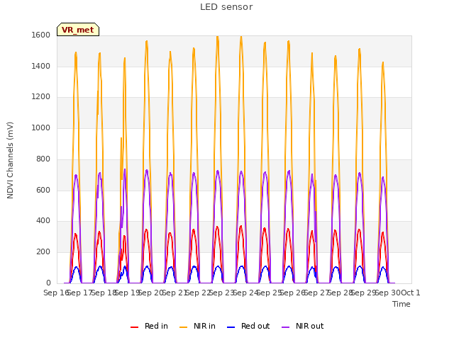 plot of LED sensor