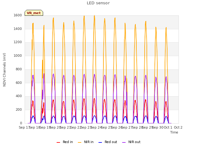 plot of LED sensor