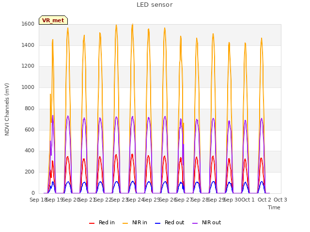 plot of LED sensor