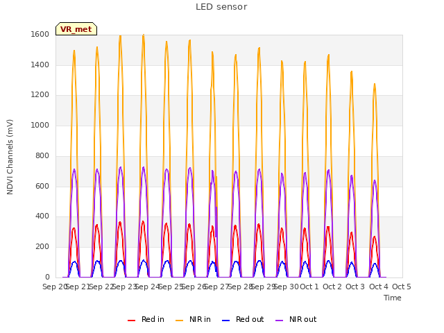 plot of LED sensor