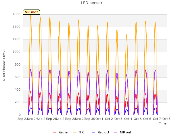 plot of LED sensor