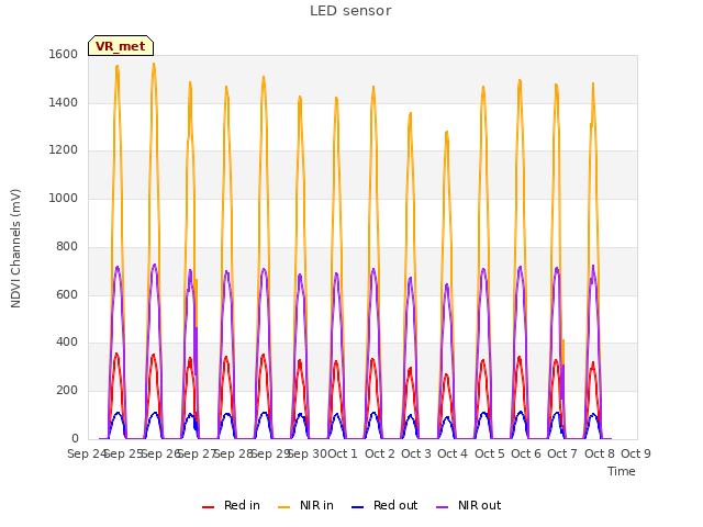 plot of LED sensor