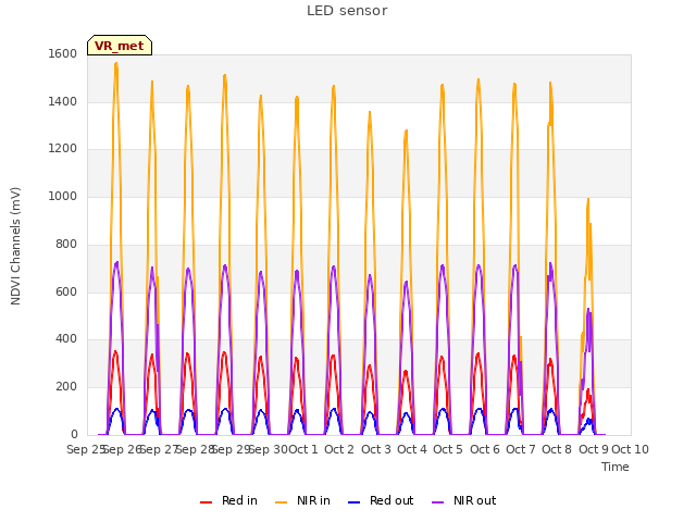 plot of LED sensor