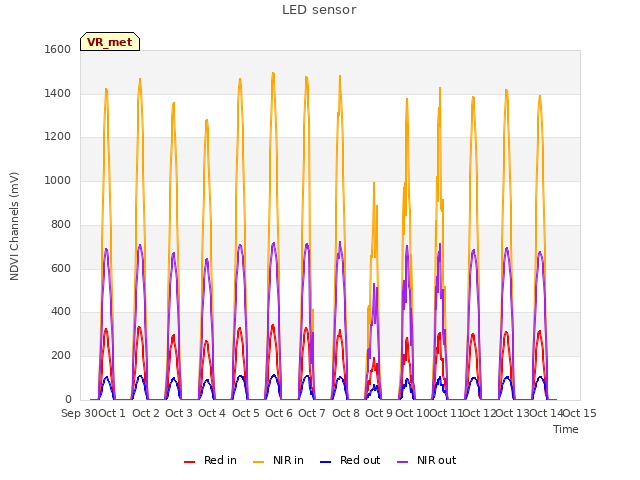 plot of LED sensor