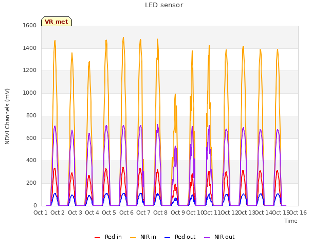 plot of LED sensor