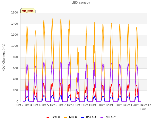 plot of LED sensor