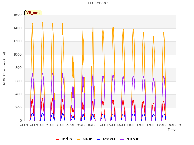 plot of LED sensor