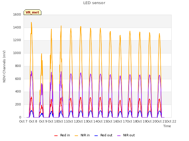 plot of LED sensor