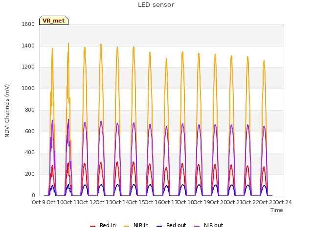 plot of LED sensor