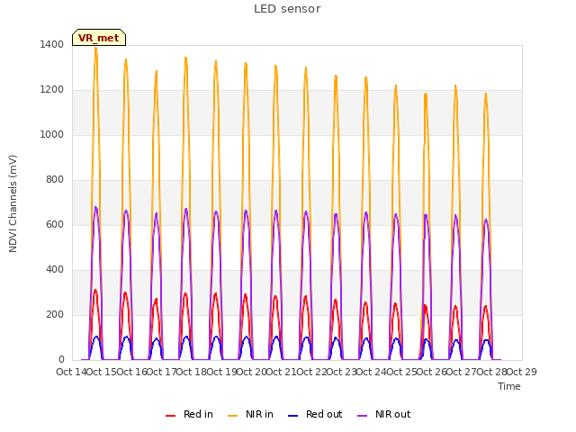 plot of LED sensor