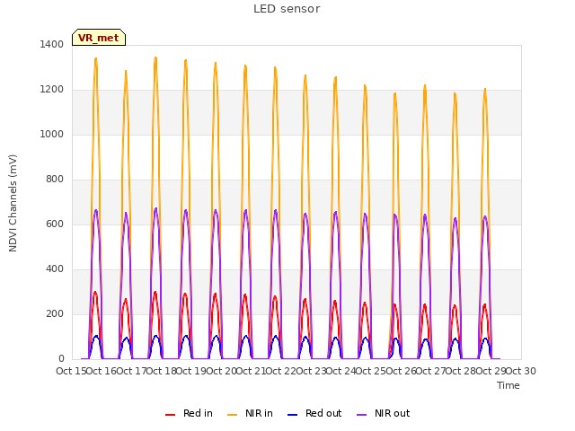 plot of LED sensor