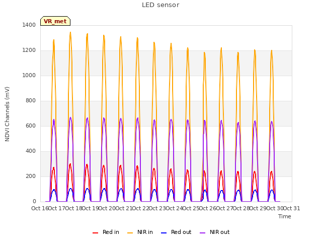 plot of LED sensor