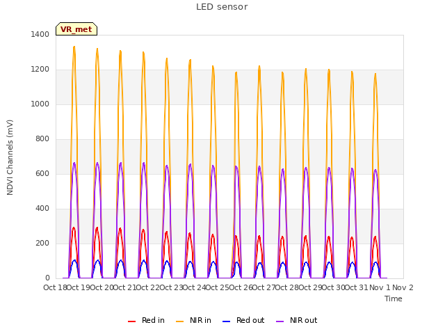 plot of LED sensor