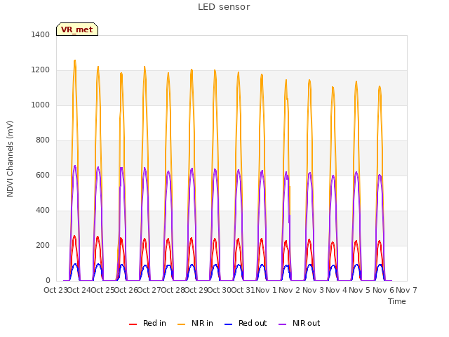 plot of LED sensor