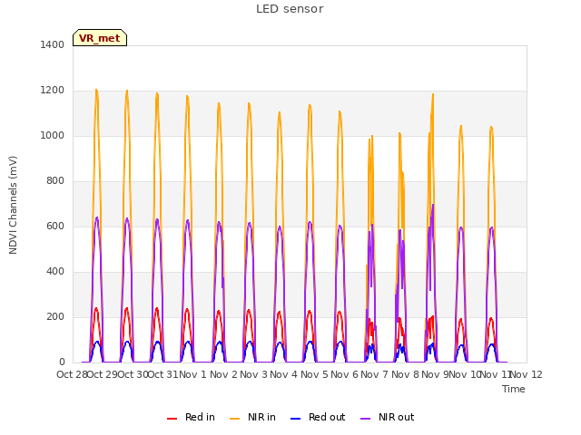 plot of LED sensor