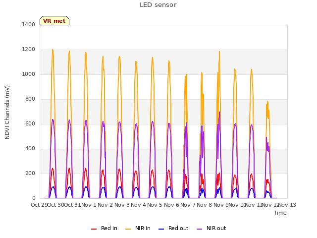 plot of LED sensor