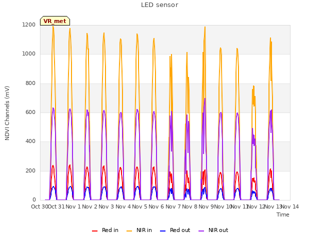 plot of LED sensor