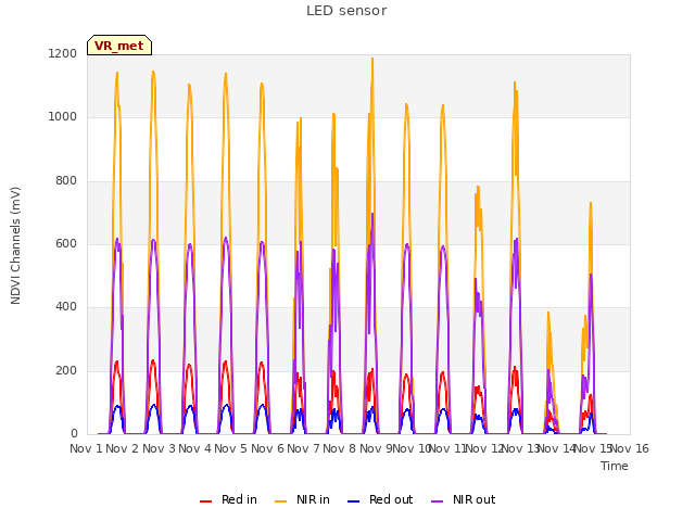 plot of LED sensor