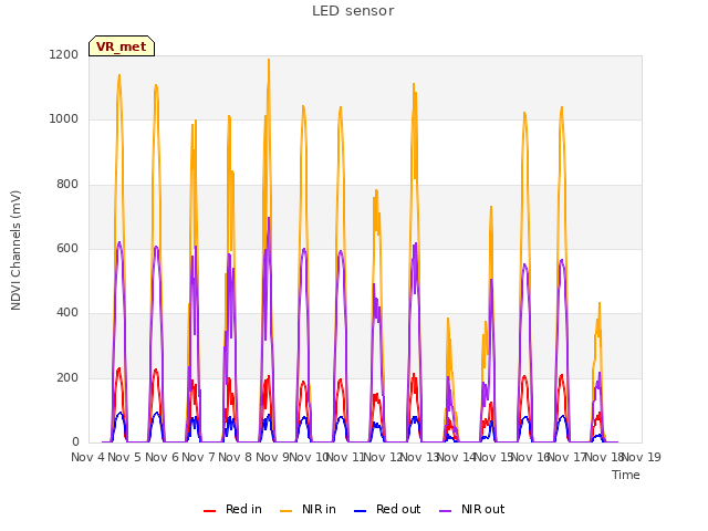 plot of LED sensor