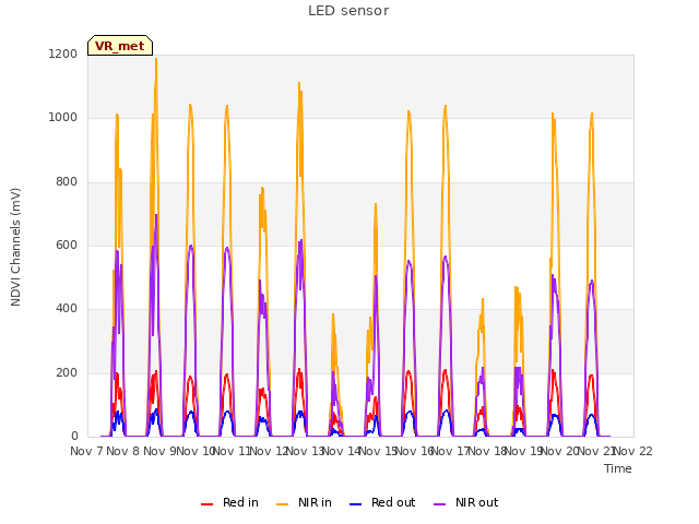 plot of LED sensor