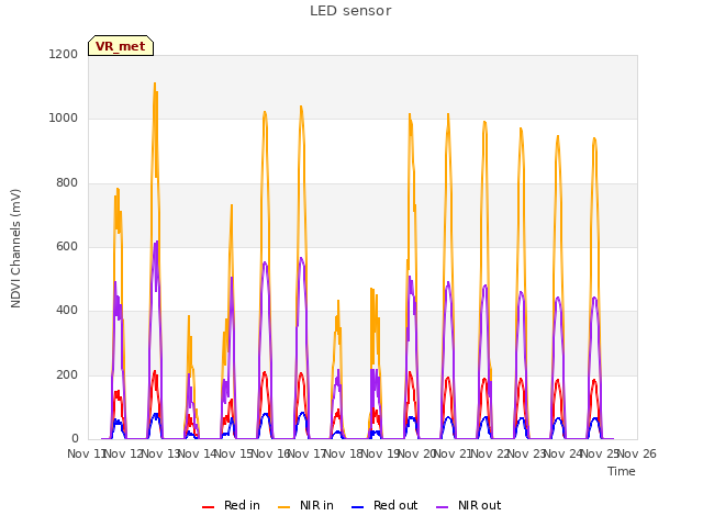 plot of LED sensor