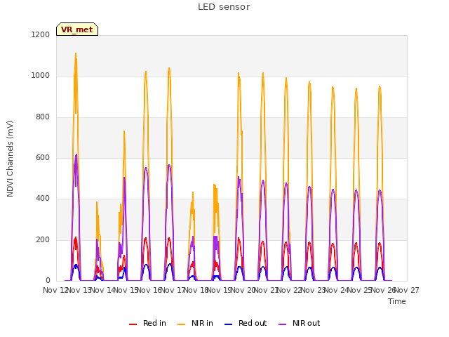 plot of LED sensor