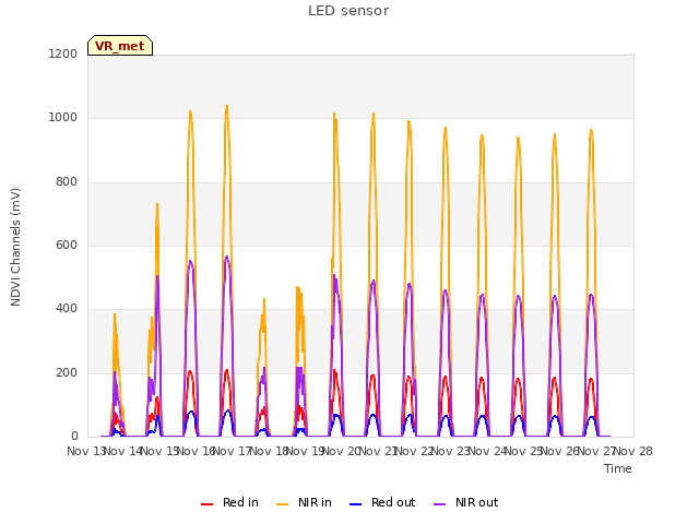 plot of LED sensor