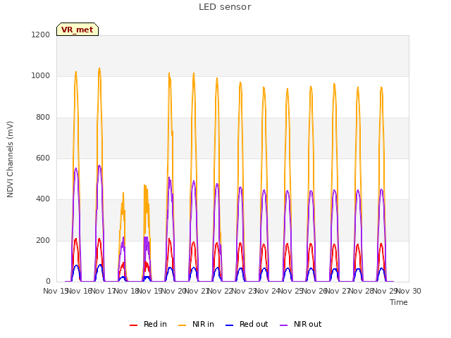 plot of LED sensor