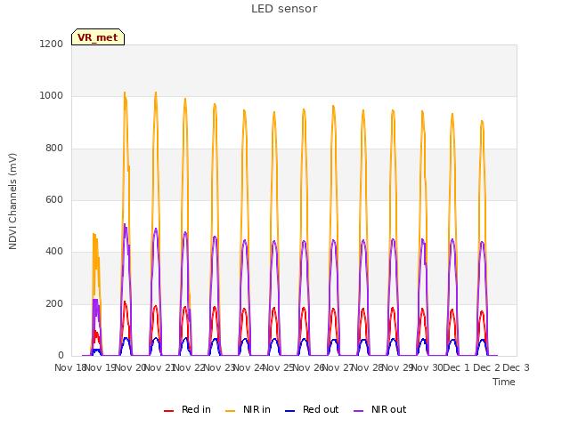 plot of LED sensor