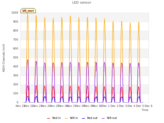 plot of LED sensor