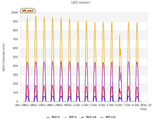 plot of LED sensor