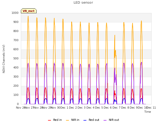 plot of LED sensor