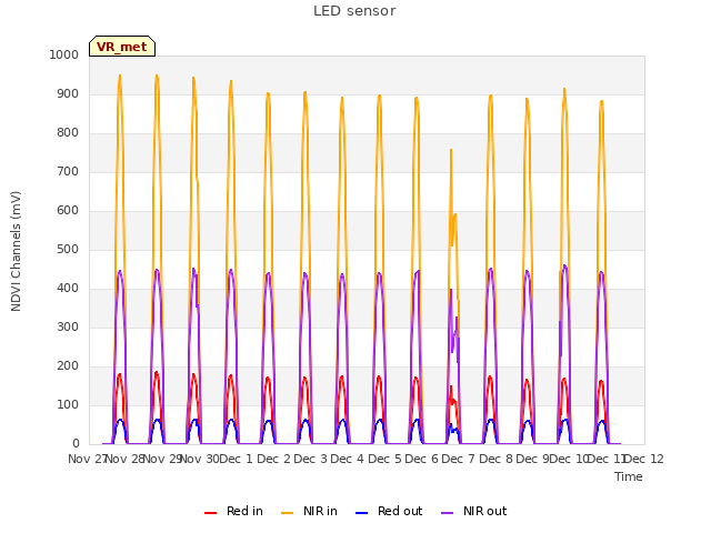 plot of LED sensor