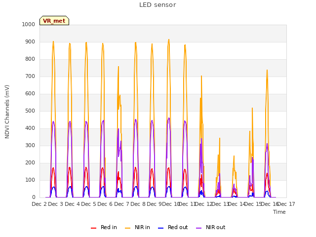 plot of LED sensor