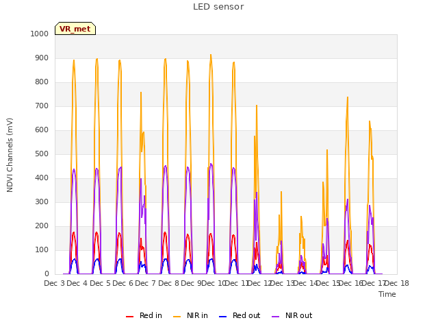 plot of LED sensor