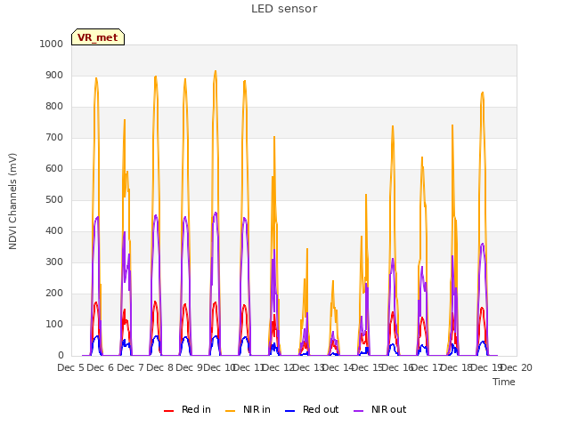 plot of LED sensor