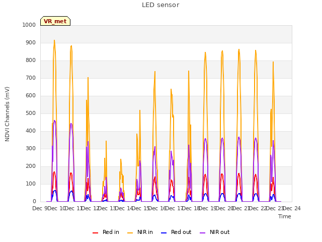 plot of LED sensor
