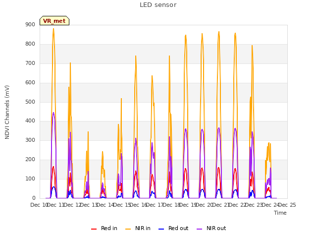 plot of LED sensor