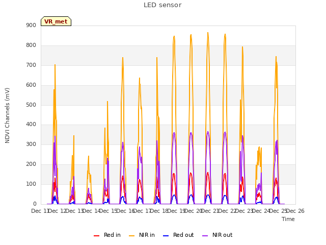 plot of LED sensor