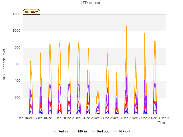 plot of LED sensor