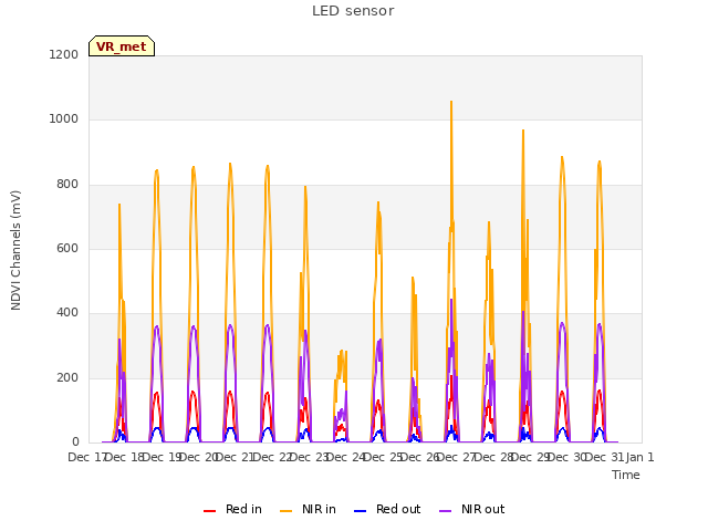 plot of LED sensor
