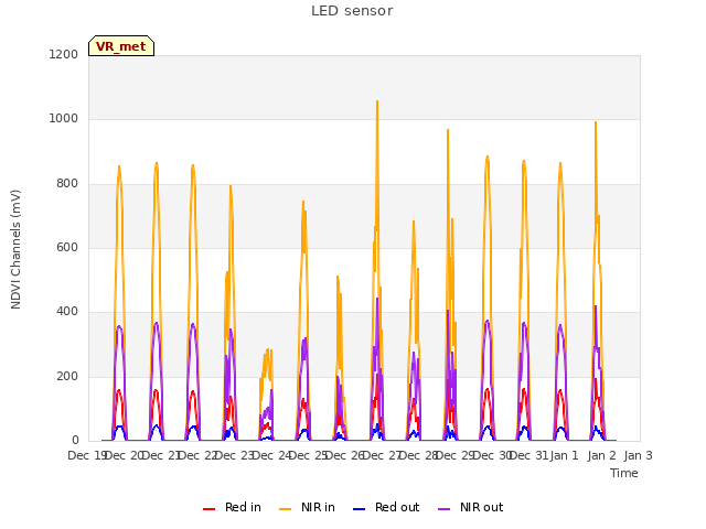 plot of LED sensor